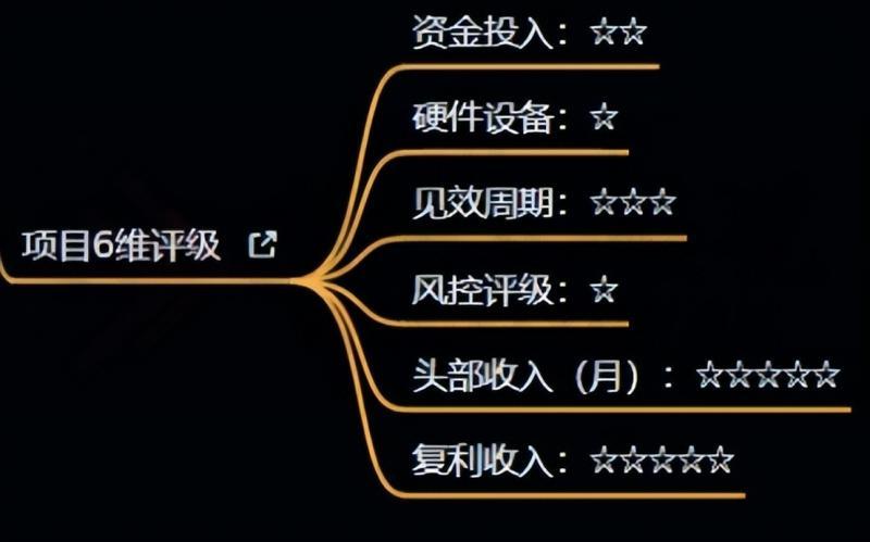 十万个富翁修炼宝典之4.一个大学生操作这个项目,一个月能搞一万-全有网创