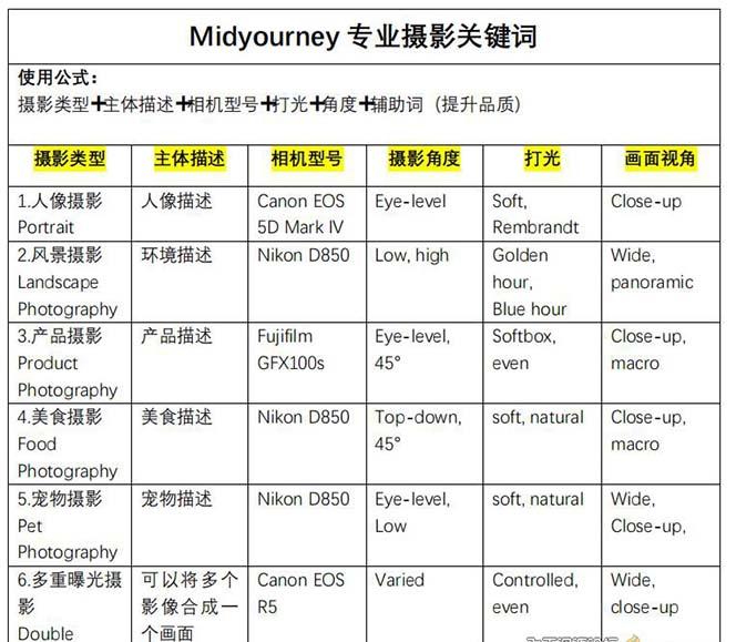 Midjourney关键词-解锁AI绘画专业级人工智能摄影关键词表-全有网创