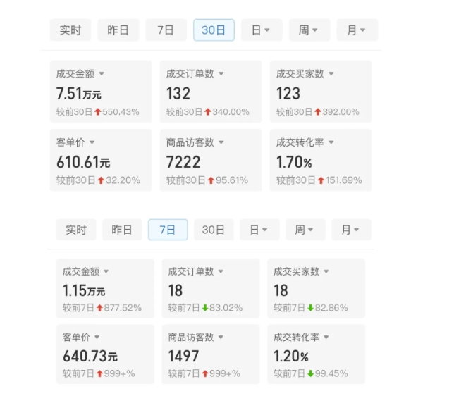 某付费文章:从0开始做拼多多18天收入86600元,客单价600块稳定日销过万,我都做对了什么?-全有网创